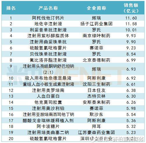 2023年全球暢銷藥TOP20解析 金額、品種與藥企排名